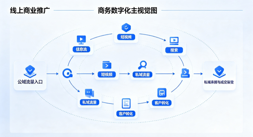 鄢陵县线上商业推广怎么做？全域流量闭环搭建与低成本转化实战指南